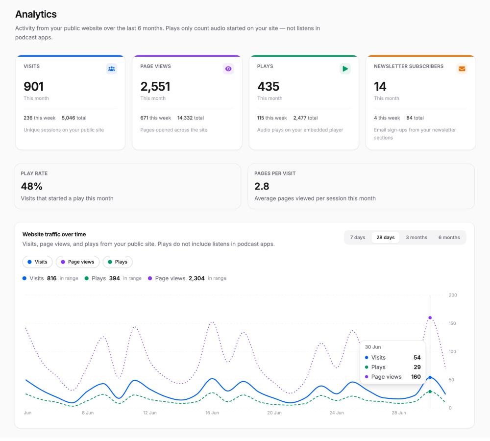 Podcast website analytics dashboard